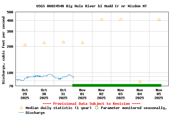Graph of  Discharge, cubic feet per second