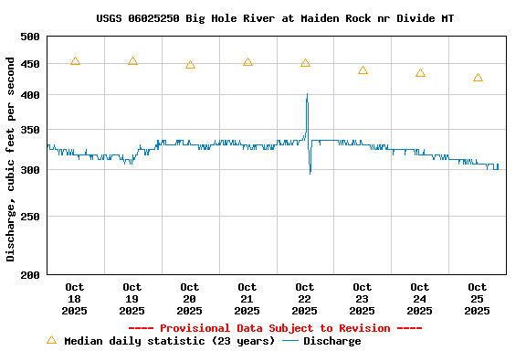 Graph of  Discharge, cubic feet per second