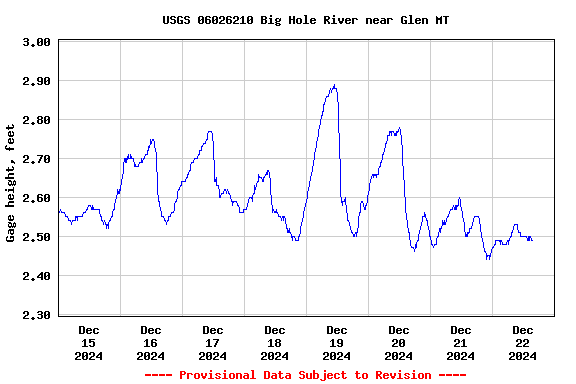 Graph of  Gage height, feet