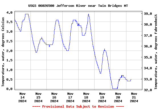 Graph of  Temperature, water, degrees Celsius