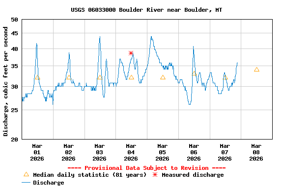 Graph of  Discharge, cubic feet per second