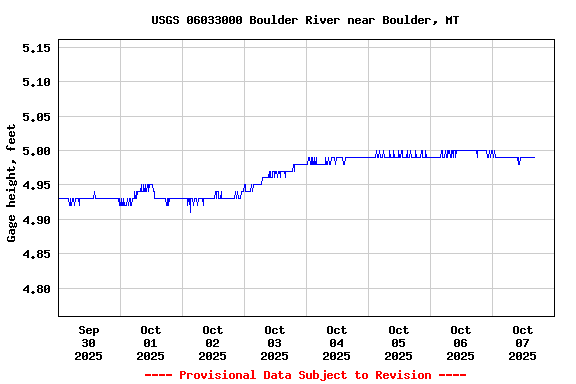 Graph of  Gage height, feet