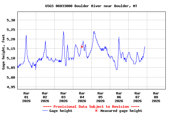 Graph of  Gage height, feet