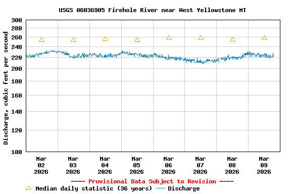 Graph of  Discharge, cubic feet per second