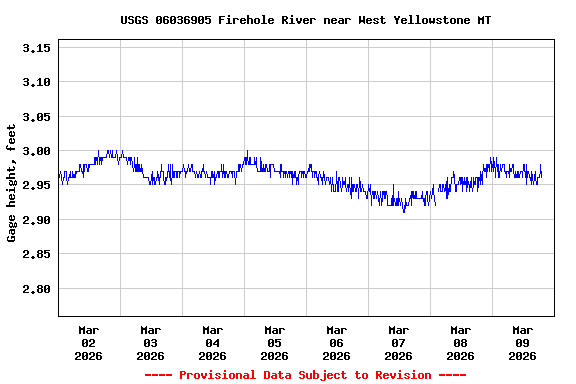 Graph of  Gage height, feet