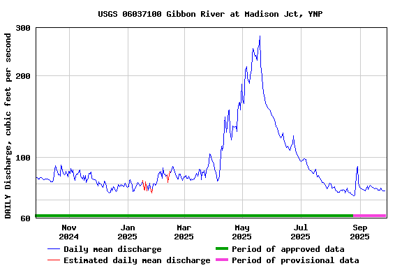 Graph of DAILY Discharge, cubic feet per second