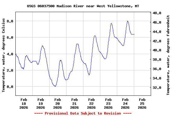 Graph of  Temperature, water, degrees Celsius