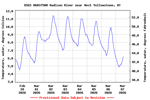 Graph of  Temperature, water, degrees Celsius