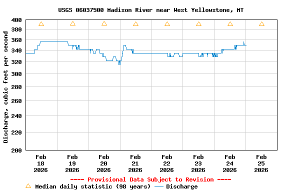 Graph of  Discharge, cubic feet per second