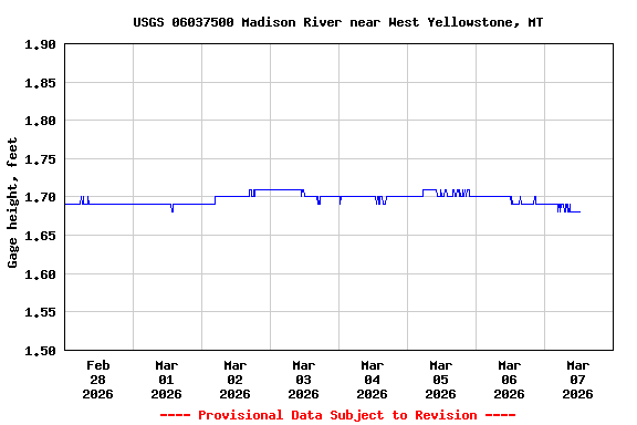 Graph of  Gage height, feet