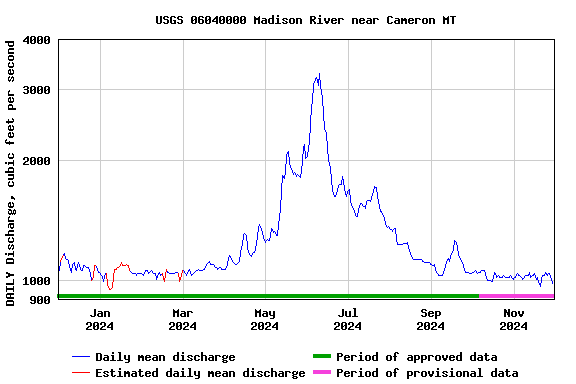 Graph of DAILY Discharge, cubic feet per second