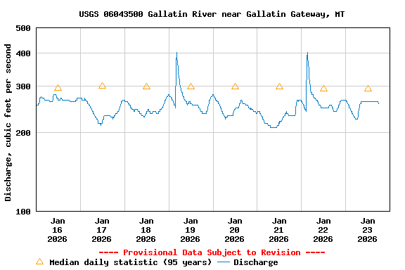 Graph of  Discharge, cubic feet per second