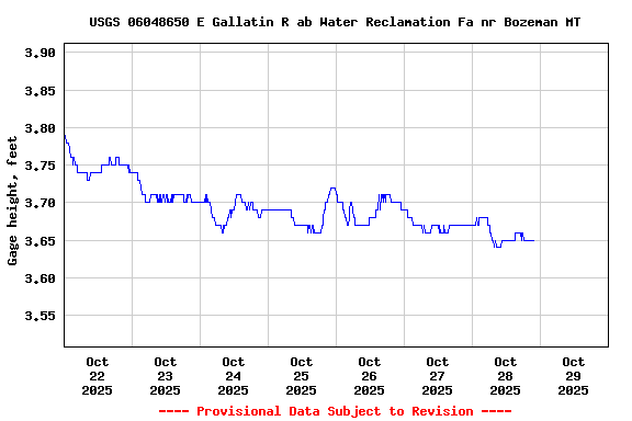 Graph of  Gage height, feet