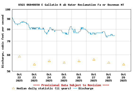 Graph of  Discharge, cubic feet per second