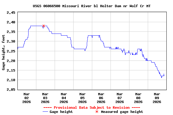 Graph of  Gage height, feet