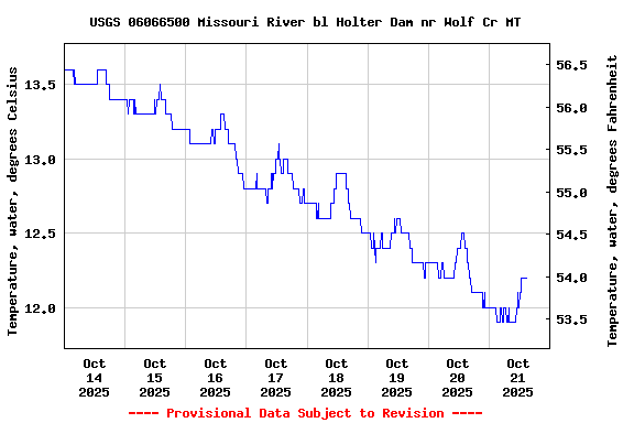 Graph of  Temperature, water, degrees Celsius