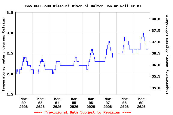 Graph of  Temperature, water, degrees Celsius