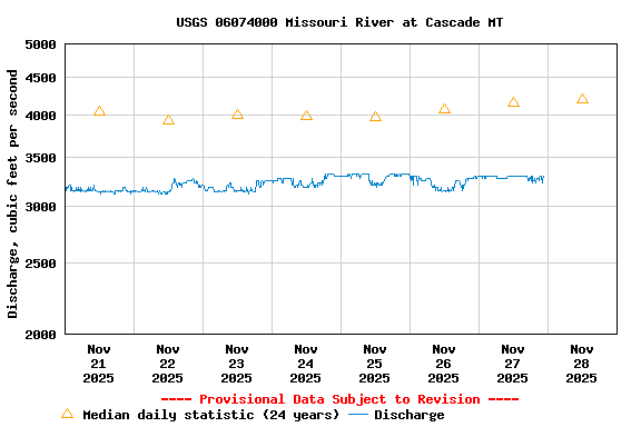 Graph of  Discharge, cubic feet per second