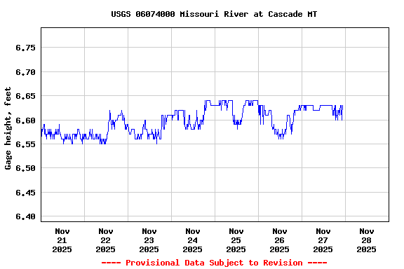 Graph of  Gage height, feet