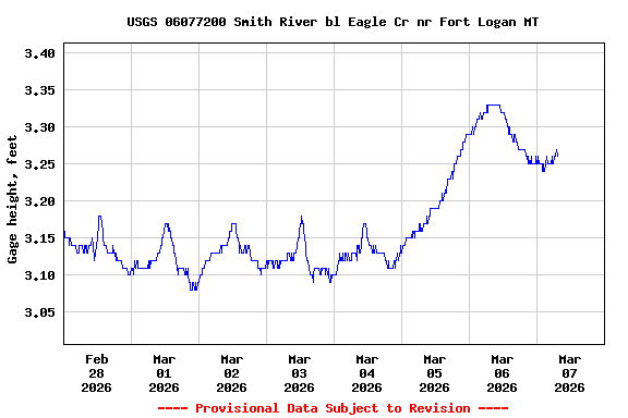 Graph of  Gage height, feet