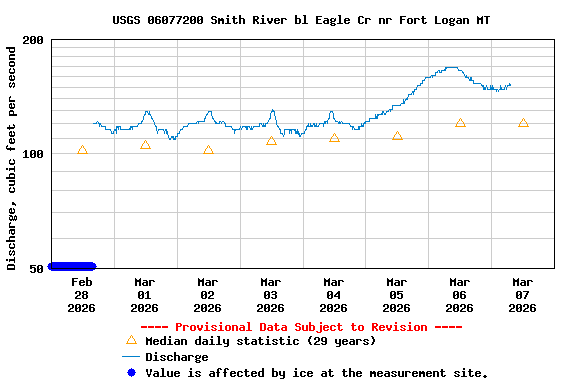 Graph of  Discharge, cubic feet per second