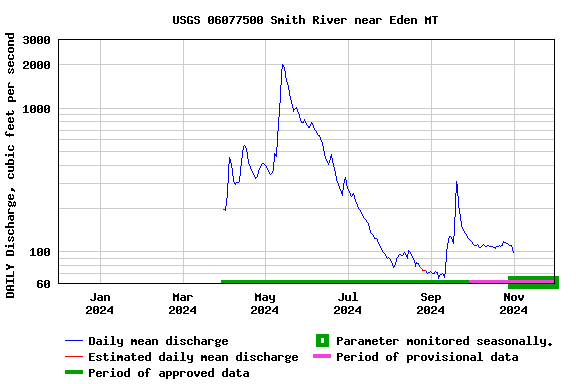 Graph of DAILY Discharge, cubic feet per second