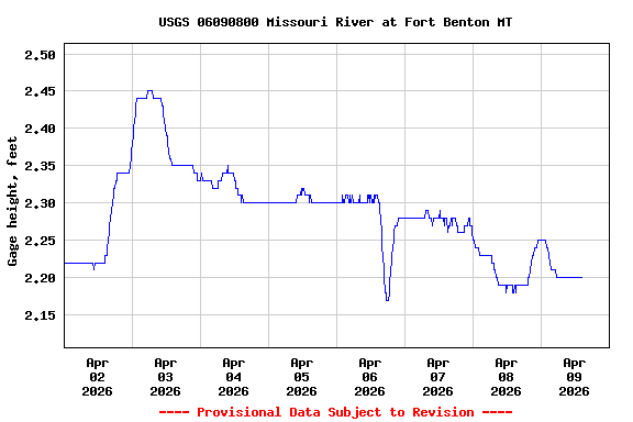 Graph of  Gage height, feet