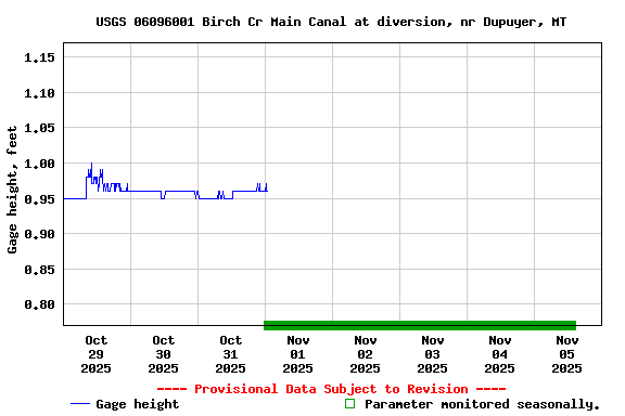 Graph of  Gage height, feet