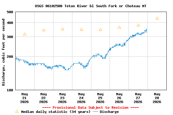 Graph of  Discharge, cubic feet per second