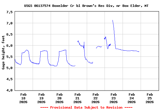 Graph of  Gage height, feet