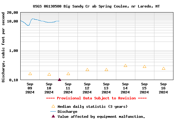 Graph of  Discharge, cubic feet per second