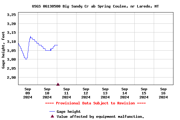 Graph of  Gage height, feet