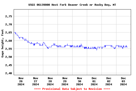 Graph of  Gage height, feet