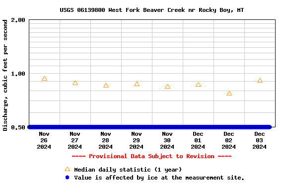 Graph of  Discharge, cubic feet per second