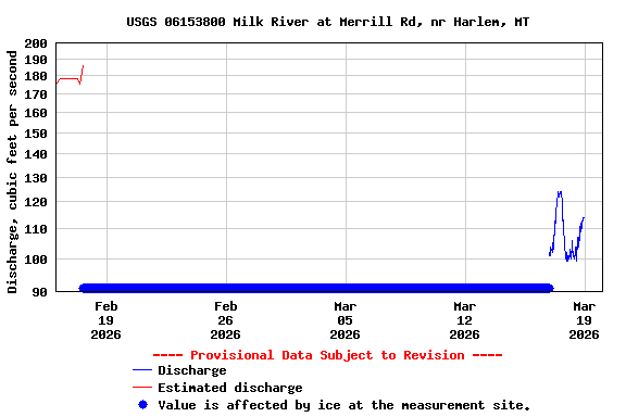 Graph of  Discharge, cubic feet per second