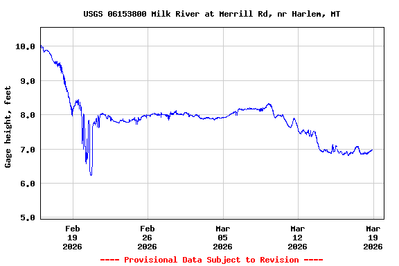 Graph of  Gage height, feet