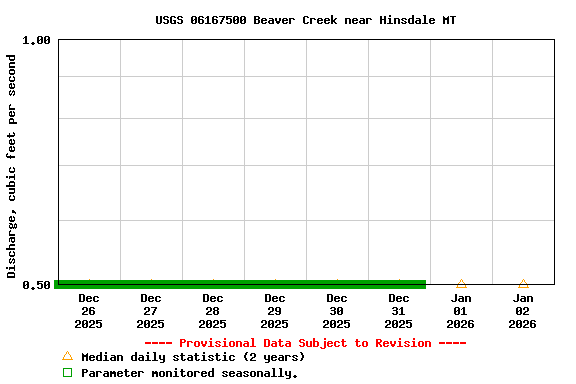 Graph of  Discharge, cubic feet per second