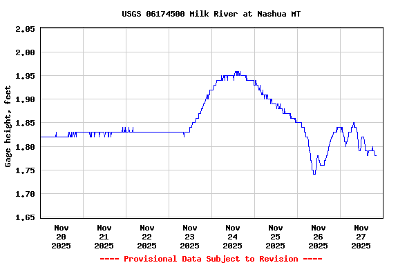 Graph of  Gage height, feet