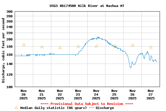 Graph of  Discharge, cubic feet per second