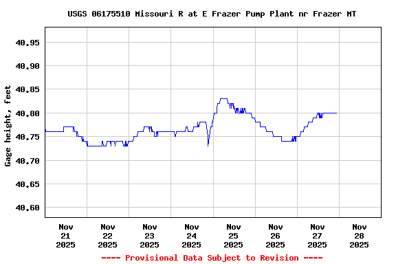 Graph of  Gage height, feet