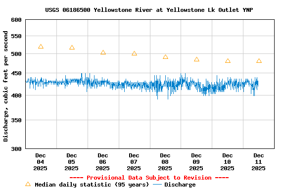 Graph of  Discharge, cubic feet per second