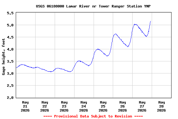 Graph of  Gage height, feet
