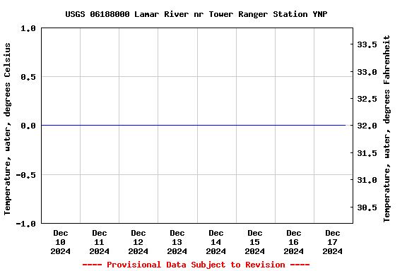 Graph of  Temperature, water, degrees Celsius