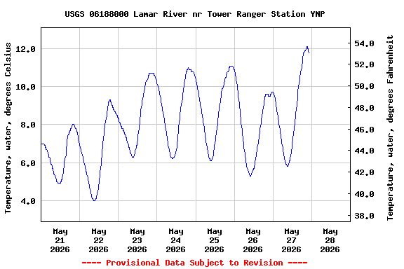 Graph of  Temperature, water, degrees Celsius