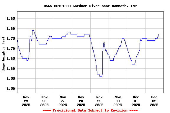 Graph of  Gage height, feet