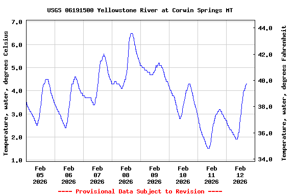 Graph of  Temperature, water, degrees Celsius