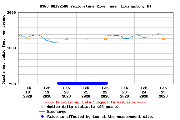 Graph of  Discharge, cubic feet per second