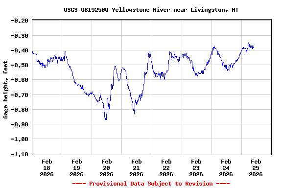 Graph of  Gage height, feet