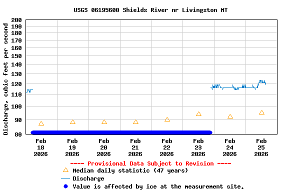 Graph of  Discharge, cubic feet per second