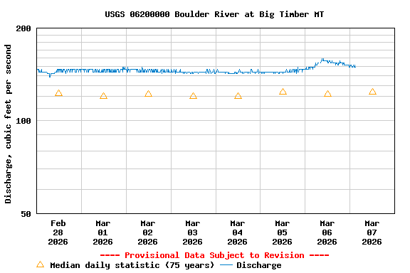 Graph of  Discharge, cubic feet per second